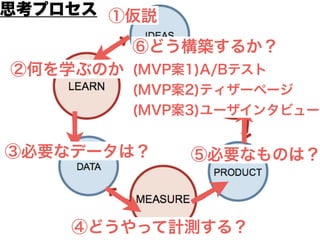 ①仮説
②何を学ぶのか
③必要なデータは？
④どうやって計測する？
⑤必要なものは？
⑥どう構築するか？
(MVP案1)A/Bテスト
(MVP案2)ティザーページ
(MVP案3)ユーザインタビュー
思考プロセス
 