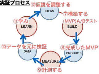 ⑫仮説を調整する
⑪学ぶ
⑩データを元に検証
⑨計測する
⑧完成したMVP
⑦構築する
(MVP)A/Bテスト
実証プロセス
 