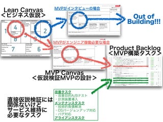 Lean Canvas
＜ビジネス仮説＞
MVP Canvas
＜仮説検証MVPの設計＞
Product Backlog
＜MVP構築タスク＞
Out of
Building!!!
MVPがインタビューの場合
MVPがエンジニア稼働必要な場合
改善タスク
・改善目的A/Bテスト
・計測装置導入
メンテナンスタスク
・技術的負債解消
・OSバージョンアップ対応
・バグ対応
アライアンスタスク
直接仮説検証には
関係ないけど
サービス維持に
必要なタスク
 