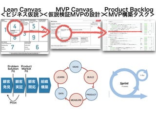 Lean Canvas
＜ビジネス仮説＞
MVP Canvas
＜仮説検証MVPの設計＞
Product Backlog
＜MVP構築タスク＞
顧客
発見
顧客
実証
顧客
開拓
組織
構築
Problem
Solution
Fit
Product
Market
Fit
Pivot
 