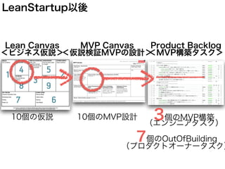 Lean Canvas
＜ビジネス仮説＞
MVP Canvas
＜仮説検証MVPの設計＞
Product Backlog
＜MVP構築タスク＞
10個の仮説 3個のMVP構築
（エンジニアタスク）
10個のMVP設計
7個のOutOfBuilding
（プロダクトオーナータスク）
LeanStartup以後
 