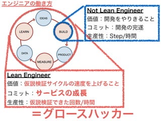 Lean Engineer
価値：仮説検証サイクルの速度を上げること
コミット：サービスの成長
生産性：仮説検証できた回数/時間
Not Lean Engineer
価値：開発をやりきること
コミット：開発の完遂
生産性：Step/時間
エンジニアの働き方
＝グロースハッカー
 