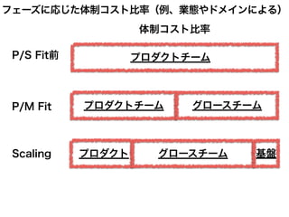 プロダクトチーム グロースチーム
プロダクトチームP/S Fit前
P/M Fit
Scaling プロダクト グロースチーム
体制コスト比率
フェーズに応じた体制コスト比率（例、業態やドメインによる）
基盤
 