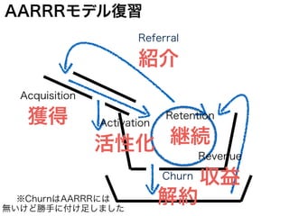 Acquisition
獲得 Retention
継続
Churn
解約
Referral
紹介
Activation
活性化 Revenue
収益
AARRRモデル復習
※ChurnはAARRRには
無いけど勝手に付け足しました
 