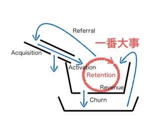 Acquisition
Retention
Churn
Referral
Activation
Revenue
一番大事
 