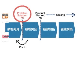 顧客発見 顧客実証 顧客開拓 組織構築
Problem
Solution
Fit
Product
Market
Fit
Pivot
Scaling
 