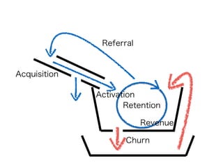 Acquisition
Retention
Churn
Referral
Activation
Revenue
 