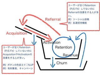 Acquisition
Retention
Churn
Referral
Activation
Revenue
ユーザーが全くRetention
（P/S Fit）していないのに
AcquisitionやActivationの
改善をする人が多い。
!
例）ボタンの色変えて○％UP
例）有料集客、キャンペーン
ユーザーが全くRetention
（P/S Fit）してないのに
Referralの改善をする人が多
い。
例）ソーシャル投稿
例）友達招待機能
!
 