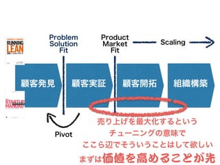 顧客発見 顧客実証 顧客開拓 組織構築
Problem
Solution
Fit
Product
Market
Fit
Pivot
Scaling
売り上げを最大化するという
チューニングの意味で
ここら辺でそういうことはして欲しい
まずは価値を高めることが先
 