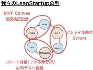 アジャイル開発
Scrum
コホート分析/ファネル分析/
A/Bテスト基盤
MVP Canvas
仮説検証設計
我々のLeanStartupの型
 