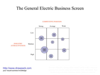 The General Electric Business Screen http://www.drawpack.com your visual business knowledge business diagram, management model, profit model, business graphic, powerpoint templates, business slide, download, free, business presentation, business design, business template Low High Medium Strong Average Weak COMPETITIVE POSITION INDUSTRY ATTRACITVENESS 