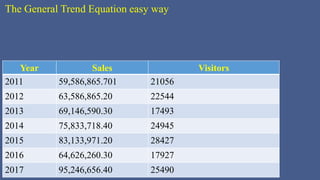 The General Trend Equation easy way
Year Sales Visitors
2011 59,586,865.701 21056
2012 63,586,865.20 22544
2013 69,146,590.30 17493
2014 75,833,718.40 24945
2015 83,133,971.20 28427
2016 64,626,260.30 17927
2017 95,246,656.40 25490
 