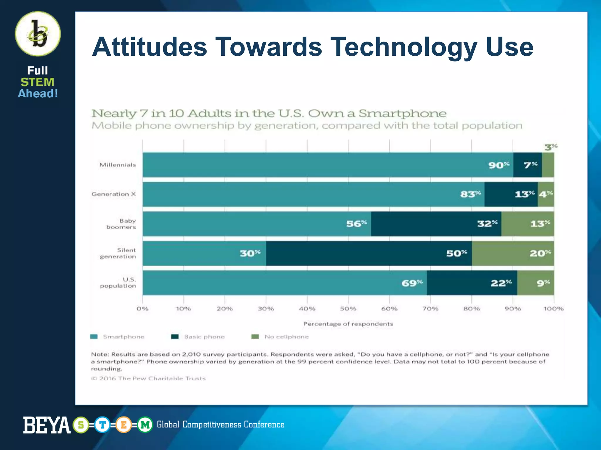 Attitudes Towards Technology Use
 