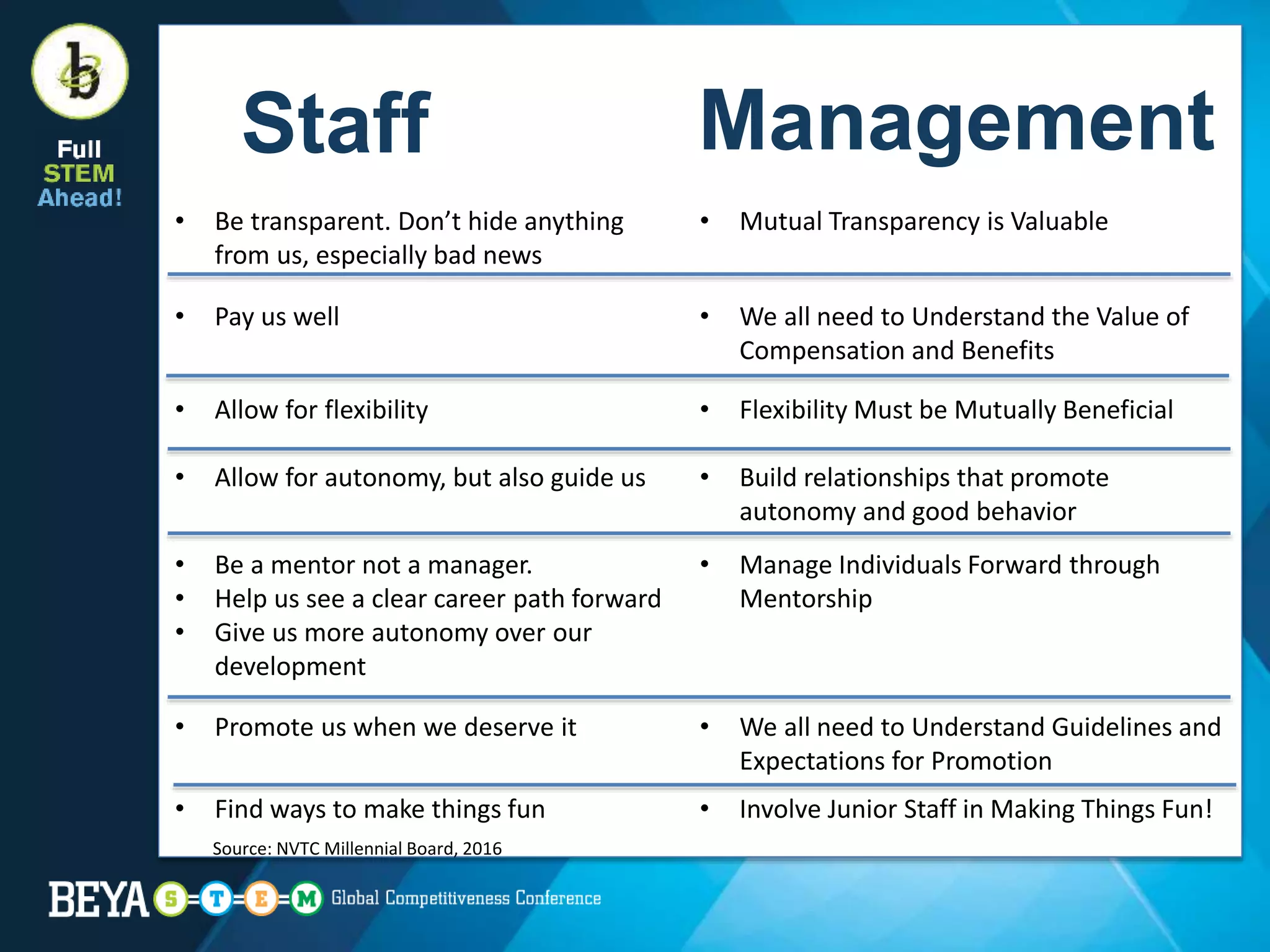 Staff
• Be transparent. Don’t hide anything
from us, especially bad news
• Pay us well
• Allow for flexibility
• Allow for autonomy, but also guide us
• Be a mentor not a manager.
• Help us see a clear career path forward
• Give us more autonomy over our
development
• Promote us when we deserve it
• Find ways to make things fun
• Mutual Transparency is Valuable
• We all need to Understand the Value of
Compensation and Benefits
• Flexibility Must be Mutually Beneficial
• Build relationships that promote
autonomy and good behavior
• Manage Individuals Forward through
Mentorship
• We all need to Understand Guidelines and
Expectations for Promotion
• Involve Junior Staff in Making Things Fun!
Management
Source: NVTC Millennial Board, 2016
 