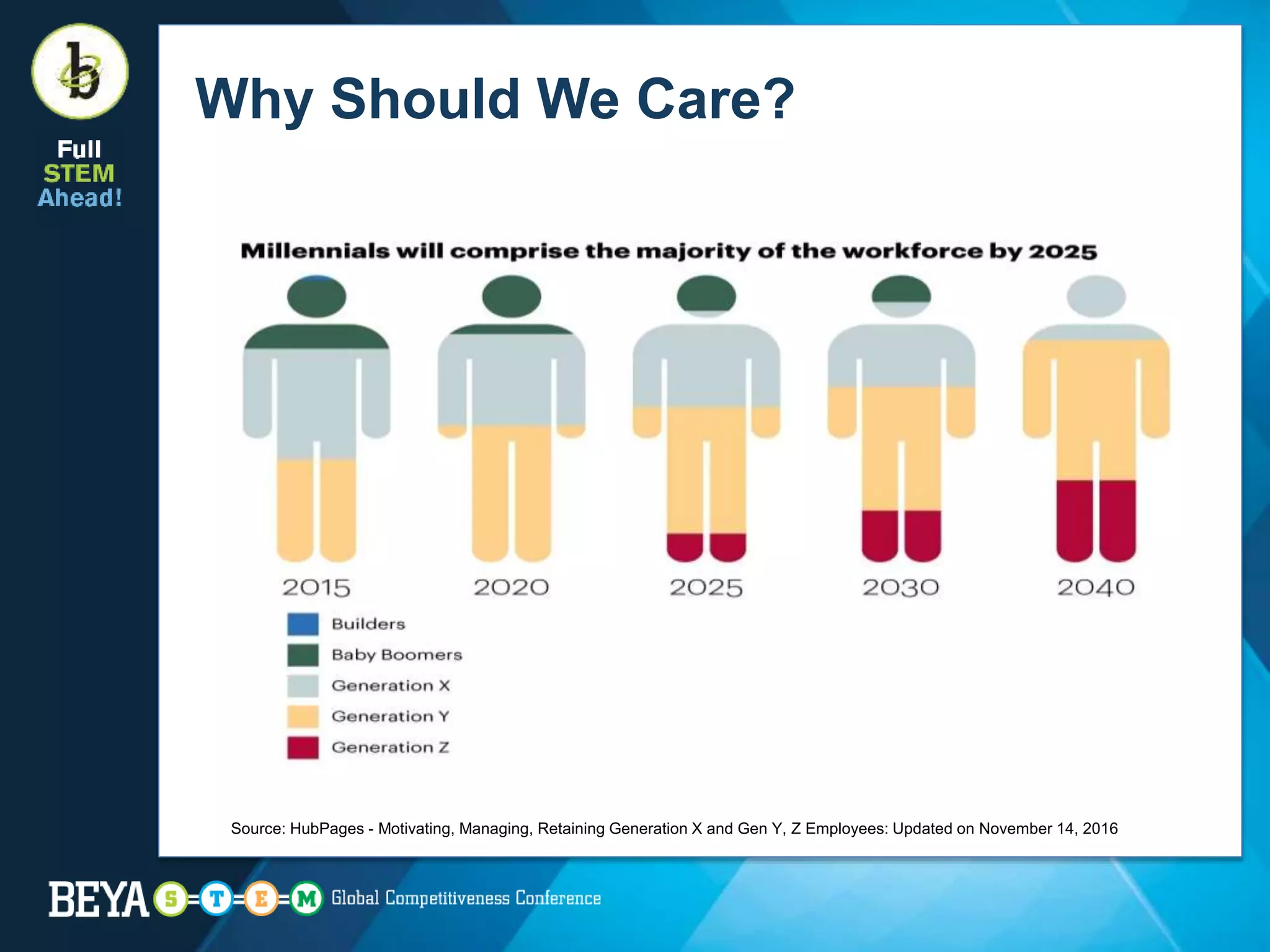 Why Should We Care?
Source: HubPages - Motivating, Managing, Retaining Generation X and Gen Y, Z Employees: Updated on November 14, 2016
 