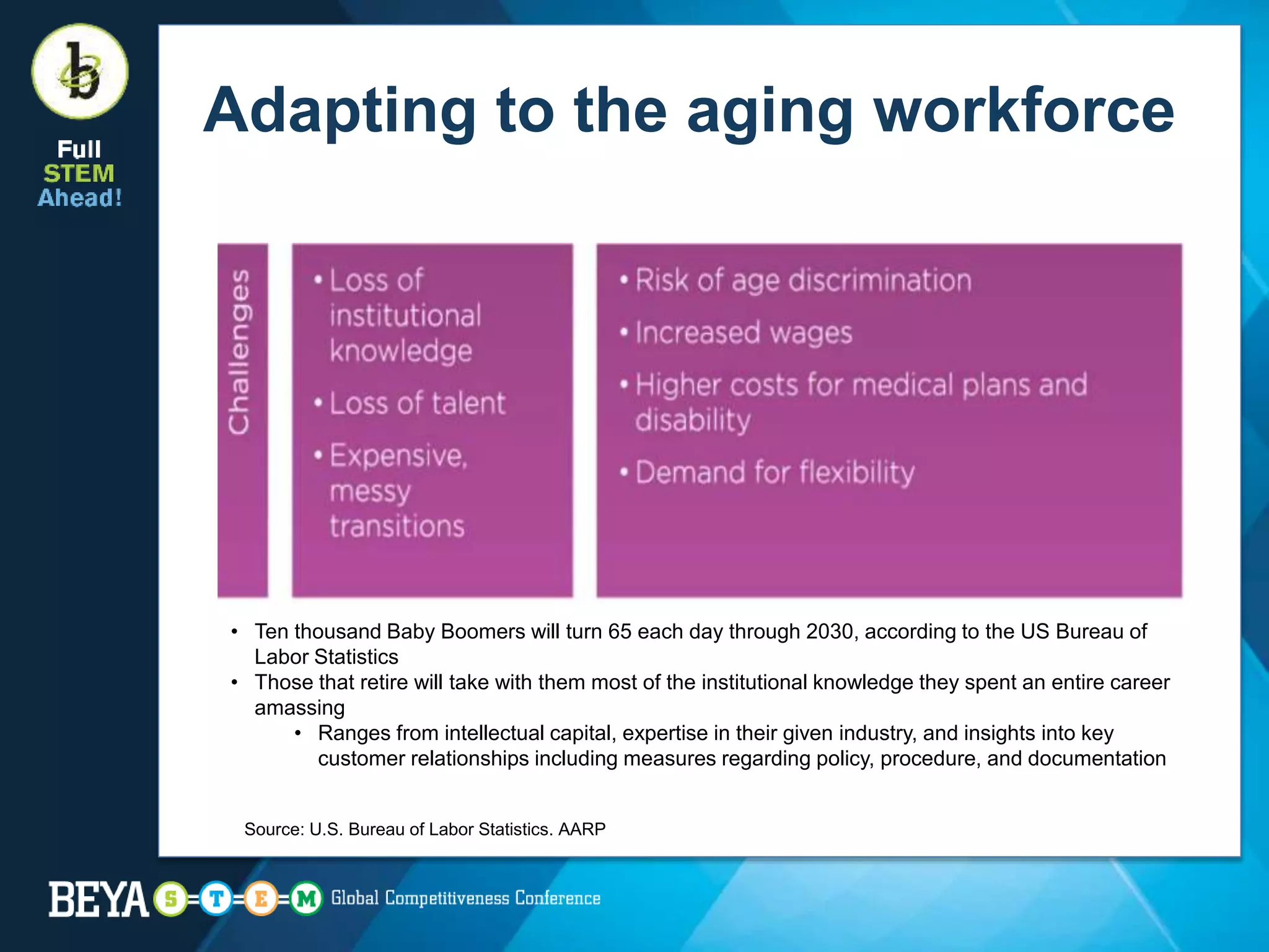 Adapting to the aging workforce
Source: U.S. Bureau of Labor Statistics. AARP
• Ten thousand Baby Boomers will turn 65 each day through 2030, according to the US Bureau of
Labor Statistics
• Those that retire will take with them most of the institutional knowledge they spent an entire career
amassing
• Ranges from intellectual capital, expertise in their given industry, and insights into key
customer relationships including measures regarding policy, procedure, and documentation
 