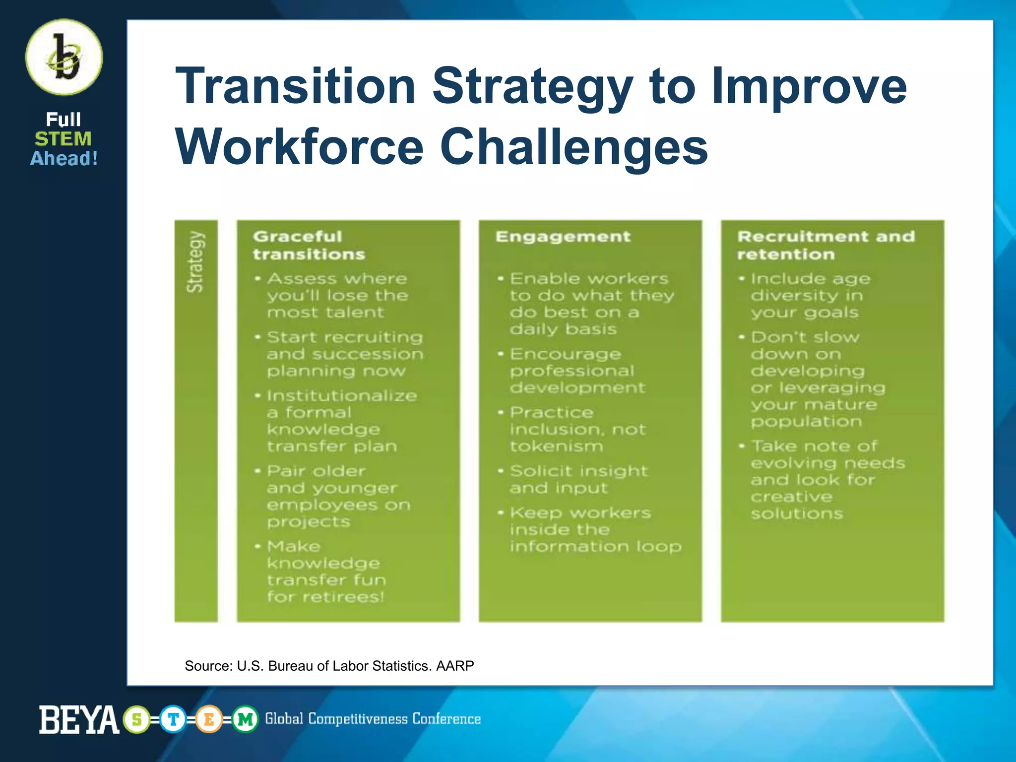 Transition Strategy to Improve
Workforce Challenges
Source: U.S. Bureau of Labor Statistics. AARP
 
