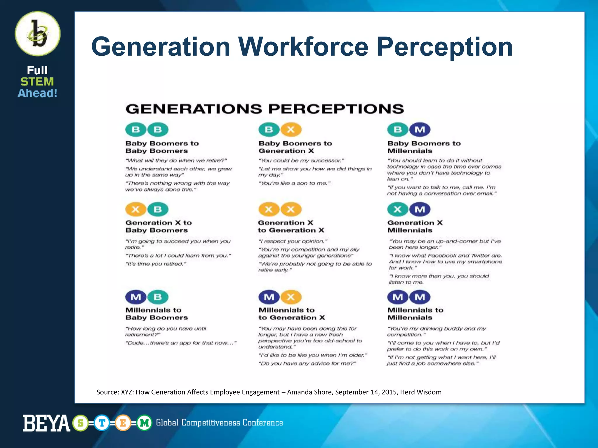 Generation Workforce Perception
Source: XYZ: How Generation Affects Employee Engagement – Amanda Shore, September 14, 2015, Herd Wisdom
 