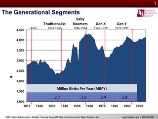 The Generational Segments Born Traditionalist 1922-1945 Baby Boomers 1946-1964 Gen X 1965-1978 Gen Y 1979-1999 Million Births Per Year (MBPY) 2.7 3.9 3.4 3.8 