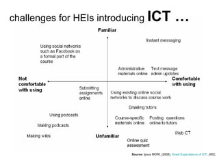 Source:  Ipsos MORI . (2008).  Great Expectations of ICT . JISC.  challenges for HEIs introducing  ICT … 