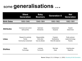 Source:   Oblinger, D.G., & Oblinger, J.L. (2005).  Educating the Net Generation . some  generalisations … Silent Generation Baby Boomers Generation X Net Generation Birth Dates 1900-1946 1946-1964 1965-1982 1982-1991 Attributes Command and control Self-sacrifice Optimistic Workaholic Independent Sceptical Hopeful Determined Likes Respect for authority Family Community involvement Responsibility Work ethic Can-do attitude Freedom Multitasking Work-life balance Public activism Latest technology Parents Dislikes Waste Technology Laziness Turning 50 Red tape Hype Anything slow Negativity 