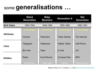 Source:   Oblinger, D.G., & Oblinger, J.L. (2005).  Educating the Net Generation . some  generalisations … Technologies Television Telephone Telex Vinyl Record Nuclear Family Technologies Video Games Walkie Talkie E-mail Compact Disc Individual Technologies The Internet Cell Phone I.M. MP3 Online Communities Technologies Cinema Telegraph Biro Pen Radio Extended Family Silent Generation Baby Boomers Generation X Net Generation Birth Dates 1900-1946 1946-1964 1965-1982 1982-1991 Attributes Command and control Self-sacrifice Optimistic Workaholic Independent Sceptical Hopeful Determined Likes Respect for authority Family Community involvement Responsibility Work ethic Can-do attitude Freedom Multitasking Work-life balance Public activism Latest technology Parents Dislikes Waste Technology Laziness Turning 50 Red tape Hype Anything slow Negativity 