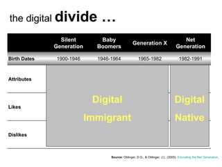 Source:   Oblinger, D.G., & Oblinger, J.L. (2005).  Educating the Net Generation . the digital  divide … Digital Immigrant Digital Native Silent Generation Baby Boomers Generation X Net Generation Birth Dates 1900-1946 1946-1964 1965-1982 1982-1991 Attributes Command and control Self-sacrifice Optimistic Workaholic Independent Sceptical Hopeful Determined Likes Respect for authority Family Community involvement Responsibility Work ethic Can-do attitude Freedom Multitasking Work-life balance Public activism Latest technology Parents Dislikes Waste Technology Laziness Turning 50 Red tape Hype Anything slow Negativity 