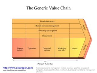 The Generic Value Chain http://www.drawpack.com your visual business knowledge business diagrams, management models, business graphics, powerpoint templates, business slides, free downloads, business presentations, management glossary Inbound logistics Outbound logistics Operations Marketing and sales Service Primary Activities Procurement Technology development Human resources management Firm infrastructure Margin Margin 