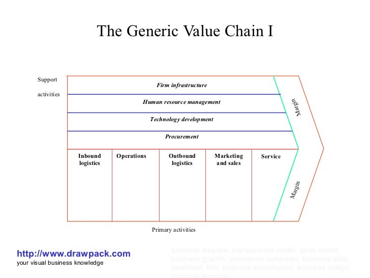 The generic value chain i
