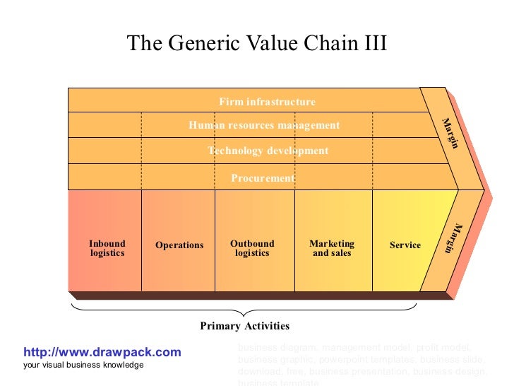 The generic value chain iii