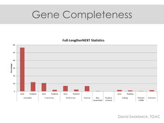 Gene Completeness
David Swarbreck, TGAC
 