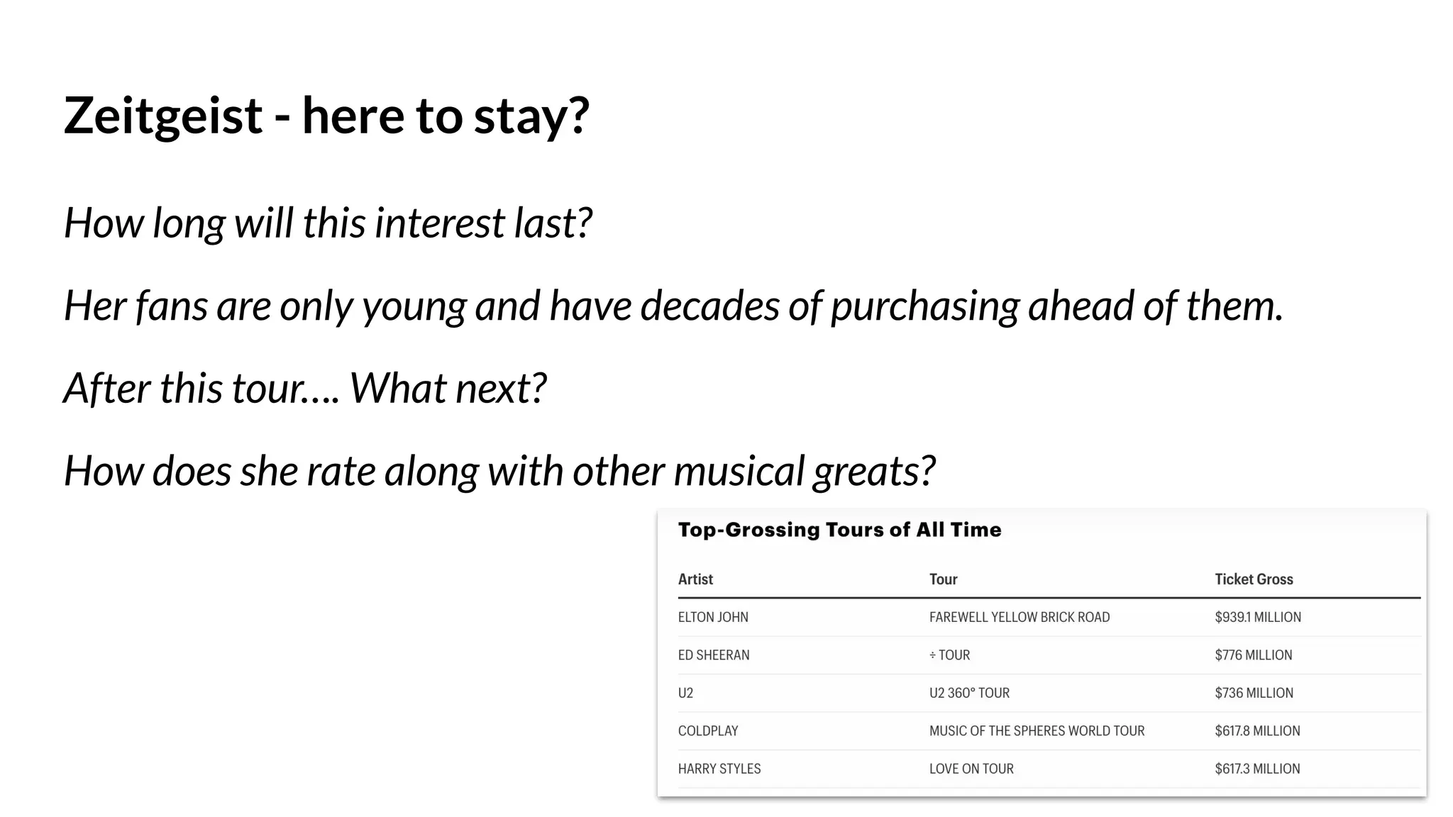 Zeitgeist - here to stay?
How long will this interest last?
Her fans are only young and have decades of purchasing ahead of them.
After this tour…. What next?
How does she rate along with other musical greats?
 