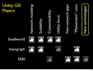 Players
                                                      Utility GIS




                         Smallworld

            Intergraph

     ESRI
                                      Network modeling

                                      Scalability

                                      Customizability

                                      Utility focus

                                      Non-network apps

                                      “Mainstream” core

                                      New technologies
10
 