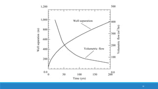 18
Wellseparation(m)
Volumetricflow(m3/hr)
1,200 500
1,000
800
600
400
200
Well separation
Volumetric flow
400
300
200
100
0.0 0.0
0 50 100 150 200
Time (yrs)
 