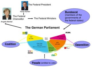 Was ist Bundesversammlung? The German Political System Explained Germany political system politics german reunification structure ...