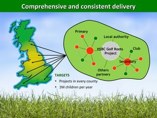 Comprehensive and consistent delivery


                      Primary
                                       Local authority


                                   HSBC Golf Roots       Club
                                       Project

                                                Secondary

                                    Others
          TARGETS                  partners
          • Projects in every county
          • 1M children per year
 