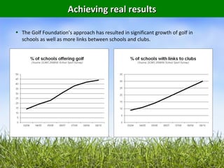 Achieving real results

• The Golf Foundation’s approach has resulted in significant growth of golf in
  schools as well as more links between schools and clubs.
 