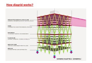 How diagrid works?
 