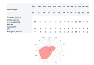 Month of year
Jan Feb Mar Apr May Jun Jul Aug Sep Oct Nov Dec Year
01 02 03 04 05 06 07 08 09 10 11 12 1-12
Dominant Wind dir.
Wind probability
>= 4 Beaufort (%) 34 31 35 31 37 28 32 35 27 30 28 33 31
Average
Wind speed
(kts) 10 9 10 9 10 9 9 9 9 9 9 9 9
Average air temp. (°C) 7 7 9 13 15 19 21 20 18 14 9 7 13
 