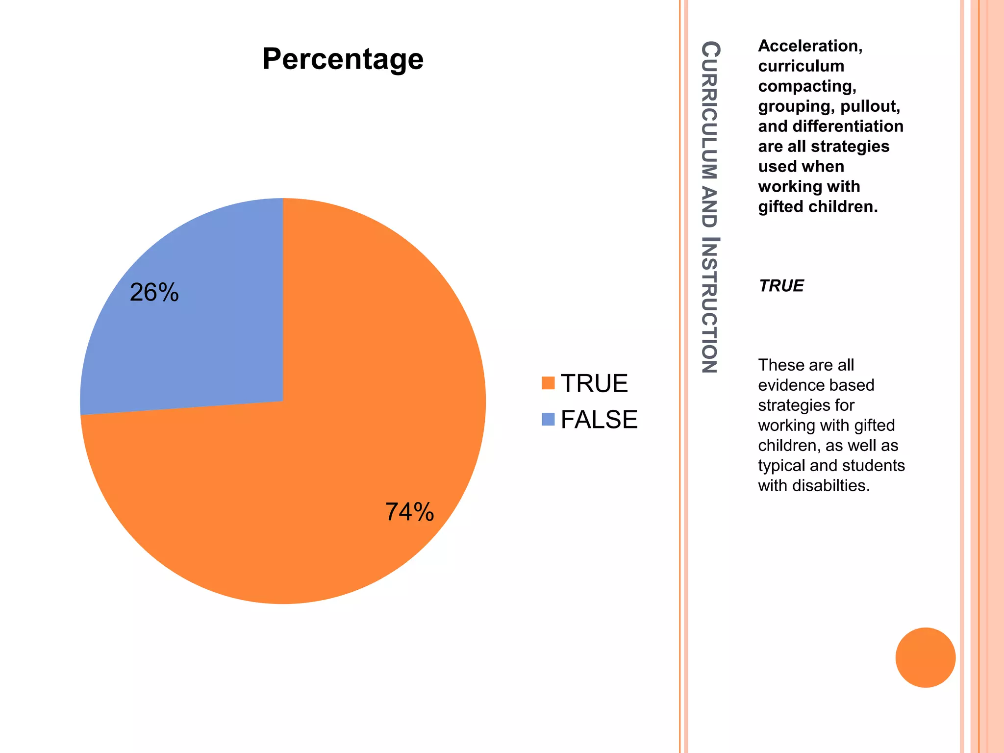 CURRICULUMANDINSTRUCTION
Acceleration,
curriculum
compacting,
grouping, pullout,
and differentiation
are all strategies
used when
working with
gifted children.
TRUE
These are all
evidence based
strategies for
working with gifted
children, as well as
typical and students
with disabilties.
74%
26%
Percentage
TRUE
FALSE
 