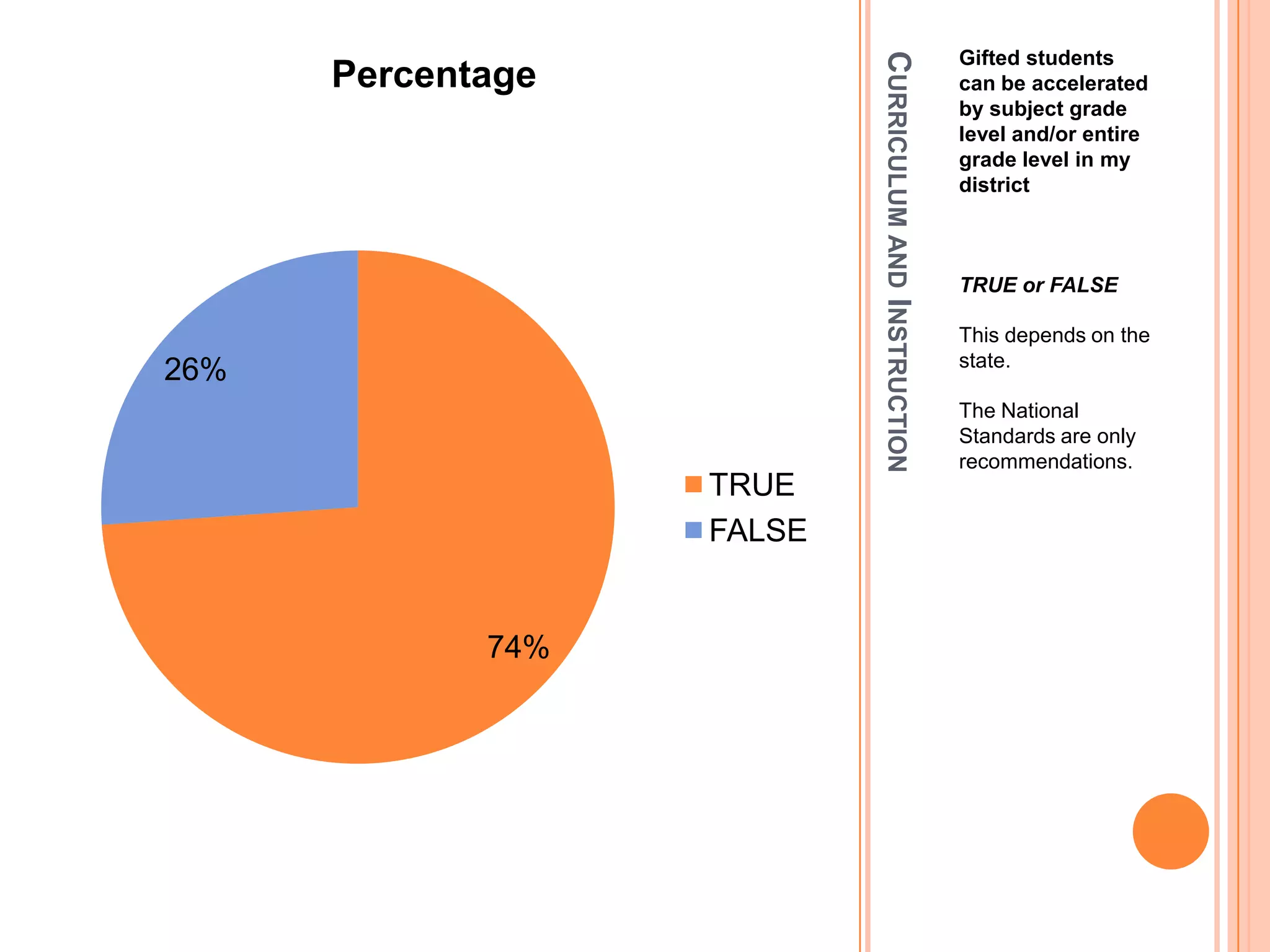 CURRICULUMANDINSTRUCTION
Gifted students
can be accelerated
by subject grade
level and/or entire
grade level in my
district
TRUE or FALSE
This depends on the
state.
The National
Standards are only
recommendations.
74%
26%
Percentage
TRUE
FALSE
 