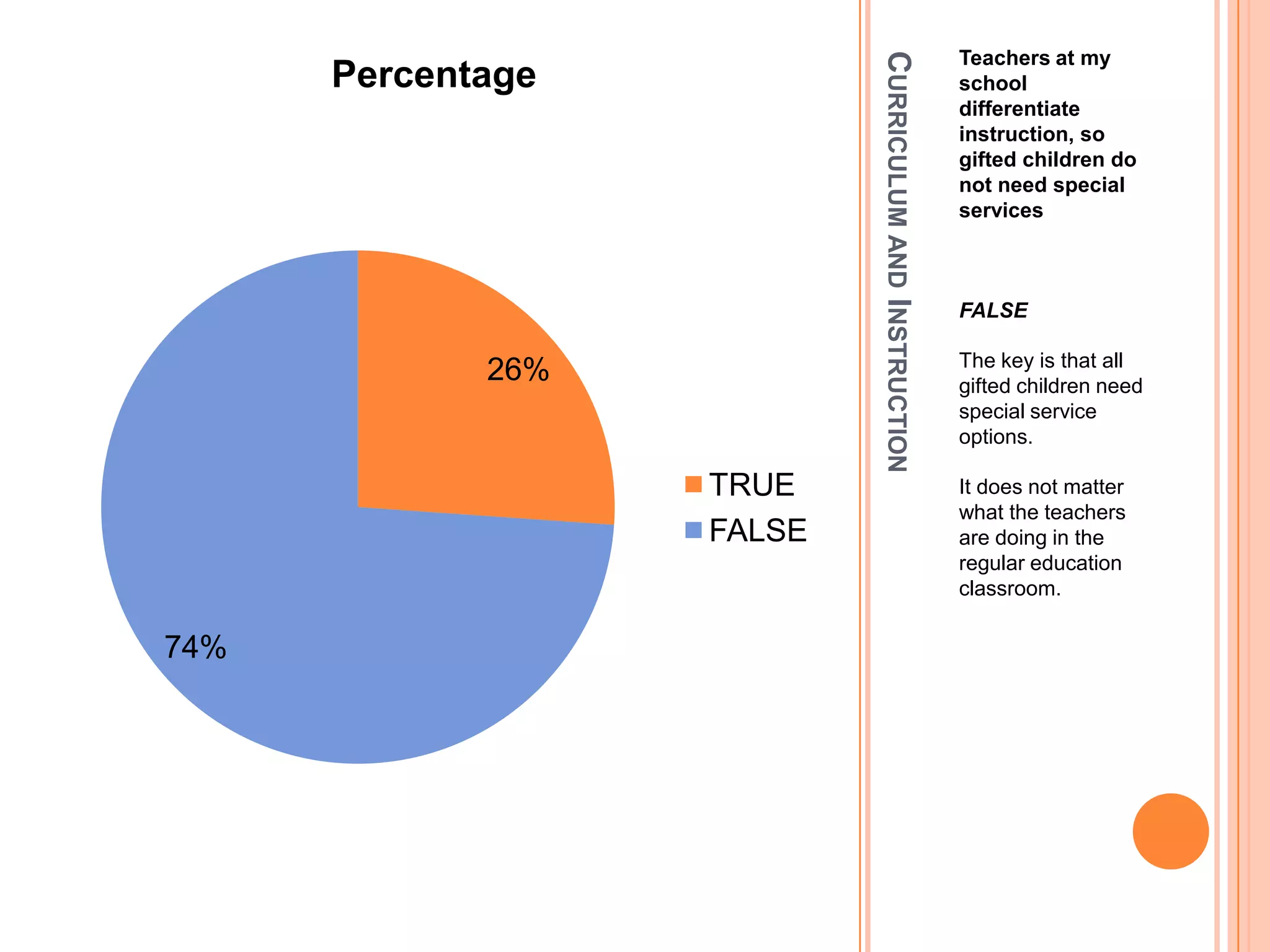CURRICULUMANDINSTRUCTION
Teachers at my
school
differentiate
instruction, so
gifted children do
not need special
services
FALSE
The key is that all
gifted children need
special service
options.
It does not matter
what the teachers
are doing in the
regular education
classroom.
26%
74%
Percentage
TRUE
FALSE
 