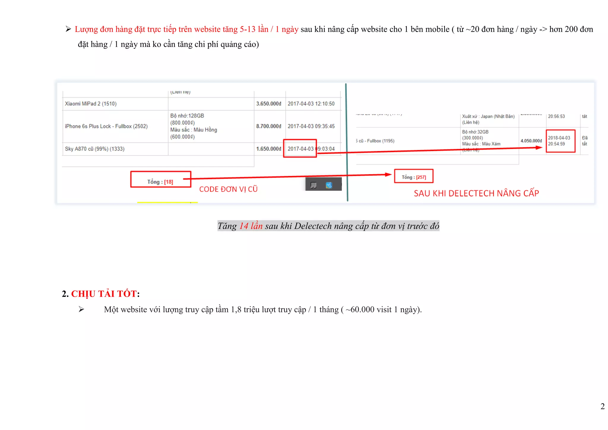2
 Lượng đơn hàng đặt trực tiếp trên website tăng 5-13 lần / 1 ngày sau khi nâng cấp website cho 1 bên mobile ( từ ~20 đơn hàng / ngày -> hơn 200 đơn
đặt hàng / 1 ngày mà ko cần tăng chi phí quảng cáo)
Tăng 14 lần sau khi Delectech nâng cấp từ đơn vị trước đó
2. CHỊU TẢI TỐT:
 Một website với lượng truy cập tầm 1,8 triệu lượt truy cập / 1 tháng ( ~60.000 visit 1 ngày).
 