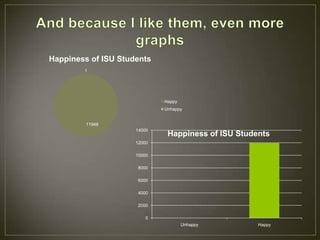 Happiness of ISU Students
        1




                             Happy
                             Unhappy


         11948
                     14000
                              Happiness of ISU Students
                     12000

                     10000

                      8000

                      6000

                      4000

                      2000

                         0
                                     Unhappy        Happy
 