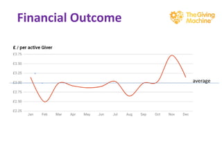 Financial Outcome
average
 