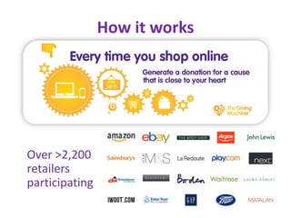 How it works
Over >2,200
retailers
participating
 