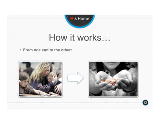 ❤ & Home 




                How it works…
•  From one end to the other:




                                       12
 