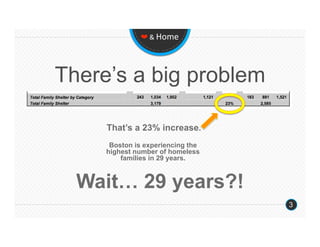 ❤ & Home 




There’s a big problem

     That’s a 23% increase.
      Boston is experiencing the
     highest number of homeless
         families in 29 years.



  Wait… 29 years?!
                                   3
 
