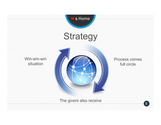 ❤ & Home 




                Strategy

Win-win-win                             Process comes
 situation                                 full circle




              The givers also receive
                                                         8
 