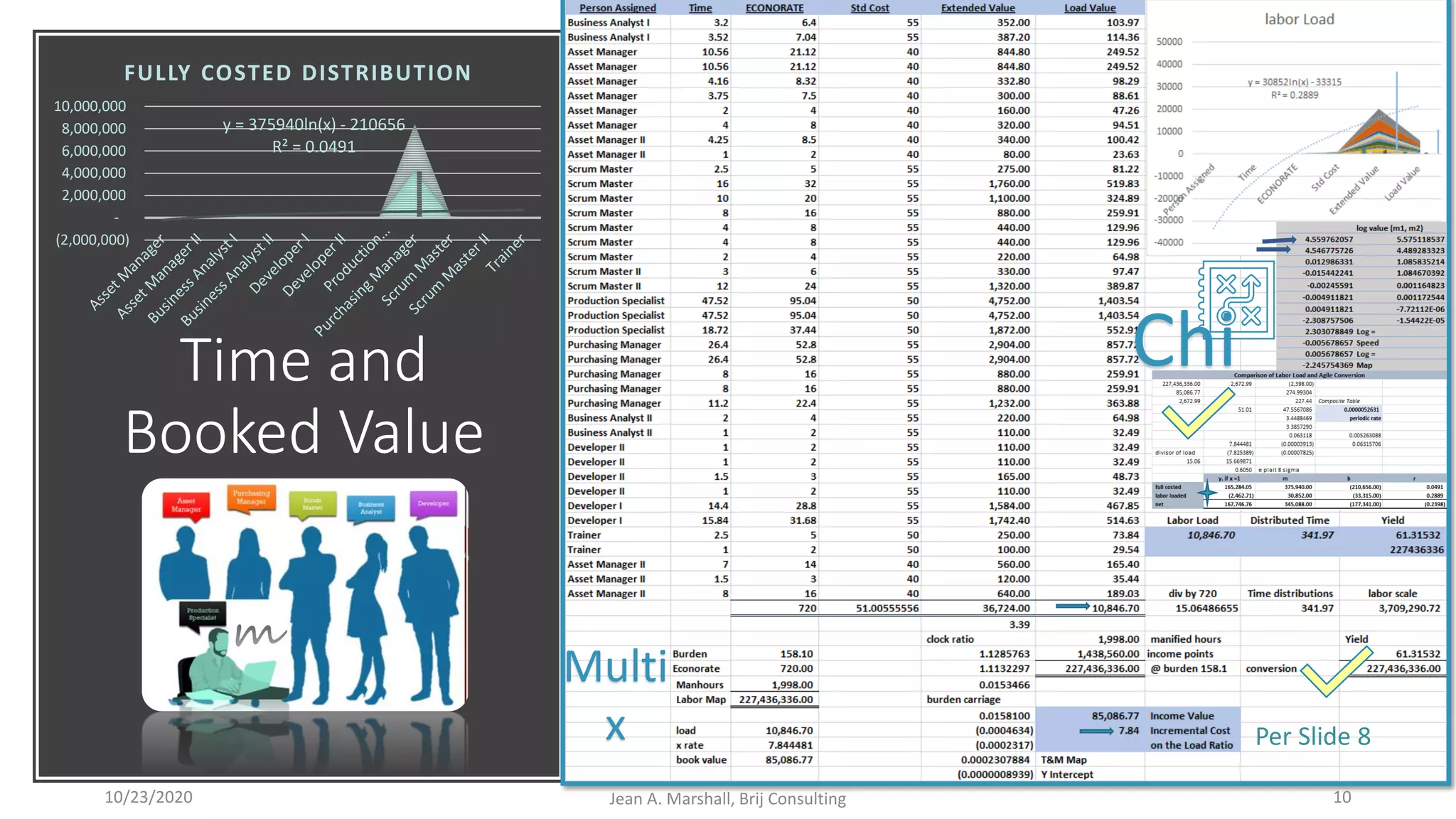 Time and
Booked Value
10/23/2020 Jean A. Marshall, Brij Consulting 10
Multi
x Per Slide 8
y = 375940ln(x) - 210656
R² = 0.0491
(2,000,000)
-
2,000,000
4,000,000
6,000,000
8,000,000
10,000,000
FULLY COSTED DISTRIBUTION
Chi
 
